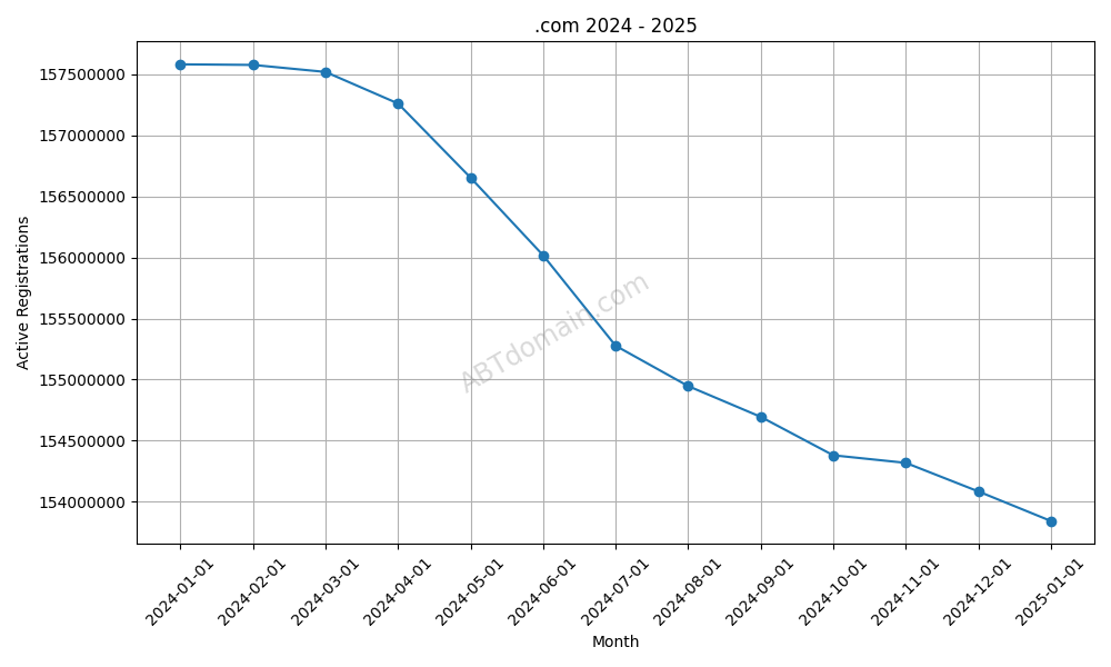 The decline in .com registrations
