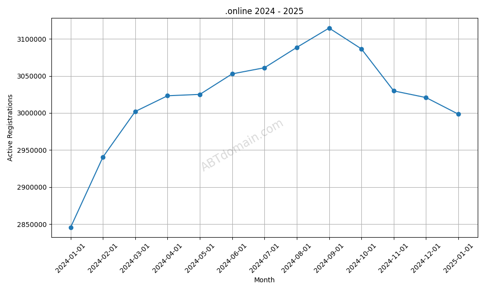 Growth Trends for new TLD .online in 2024.