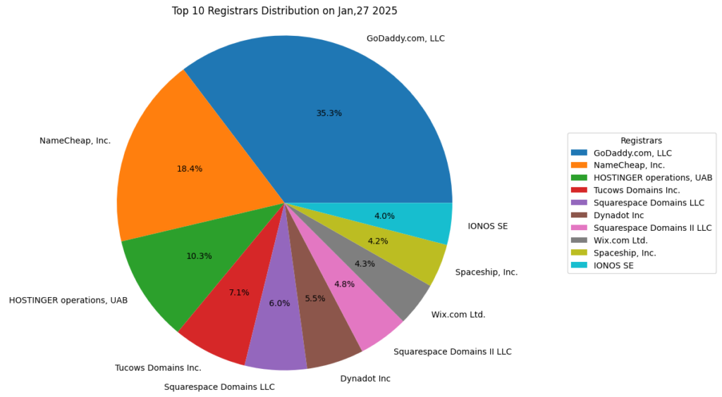 ABTdomain newly registered .com domains' analysis on 2025-01-28, most active registrars.