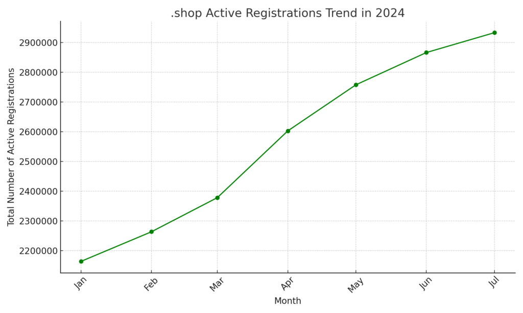 .shop Active Registrations Trend in 2024