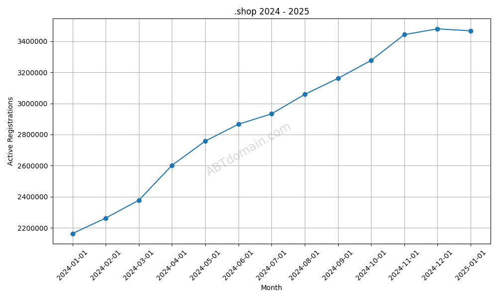 Growth Trends for new TLD .shop in 2024