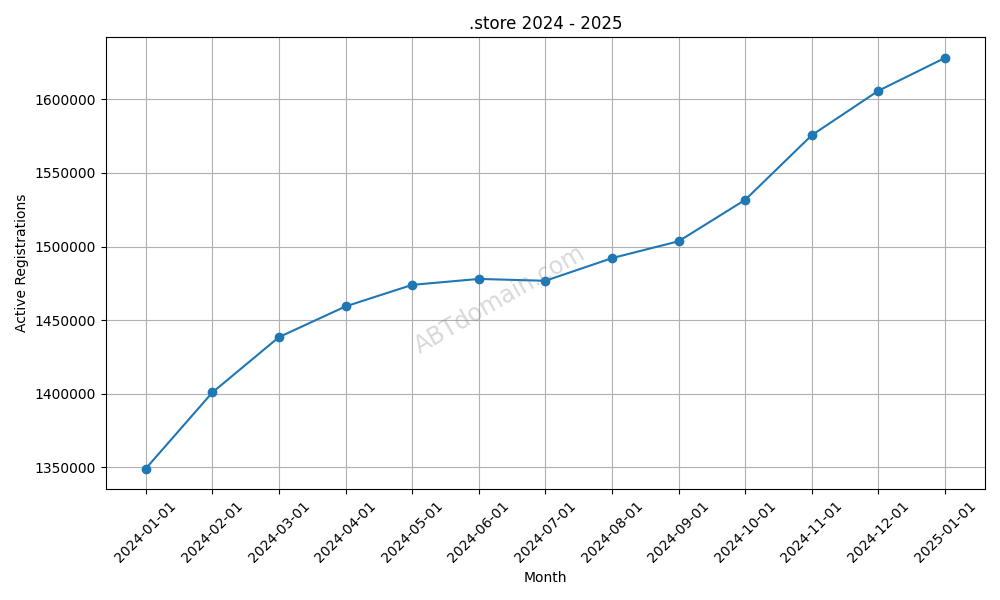 Growth Trends for new TLD .store in 2024