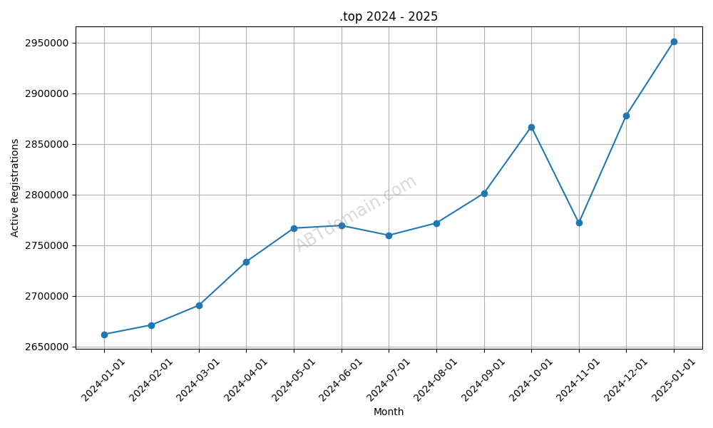 Growth Trends for new TLD .top in 2024