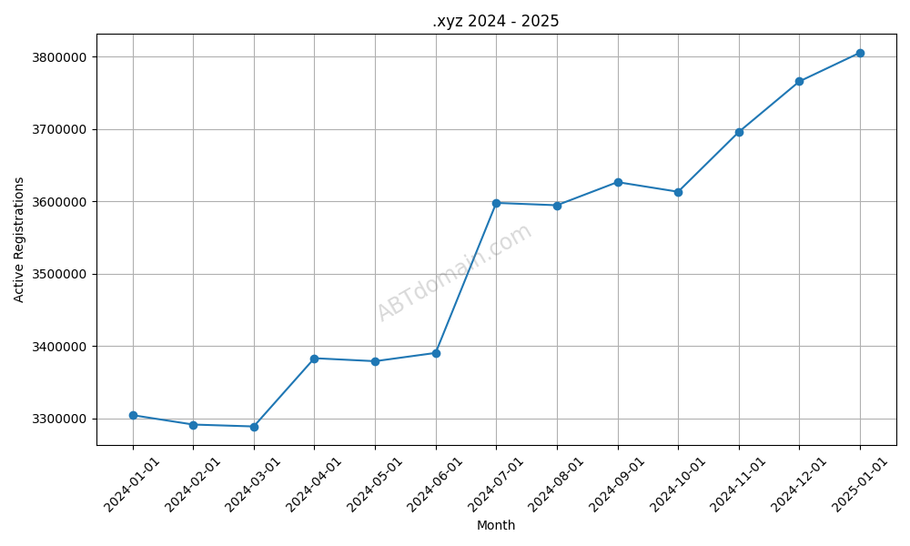 Growth Trends for new TLD .xyz in 2024