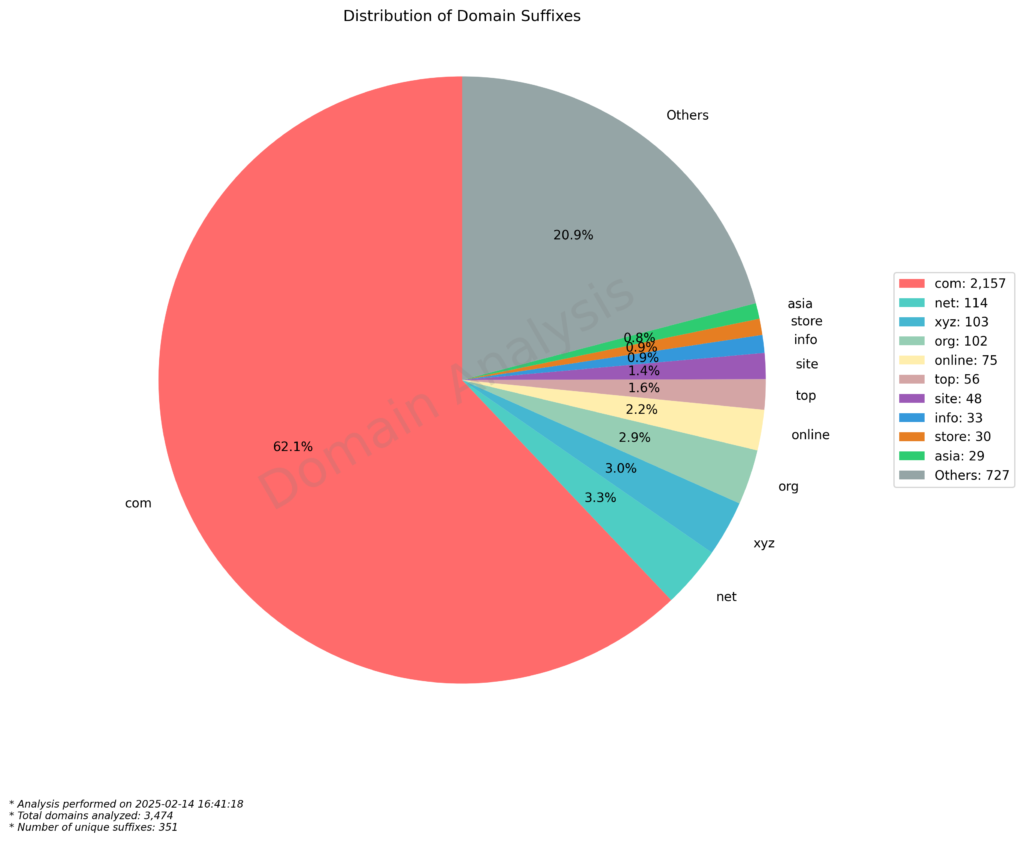 Pie Chart showing he distribution of suffixes of the newly registered domains with deepseek as keyword. The largest segment is .com.