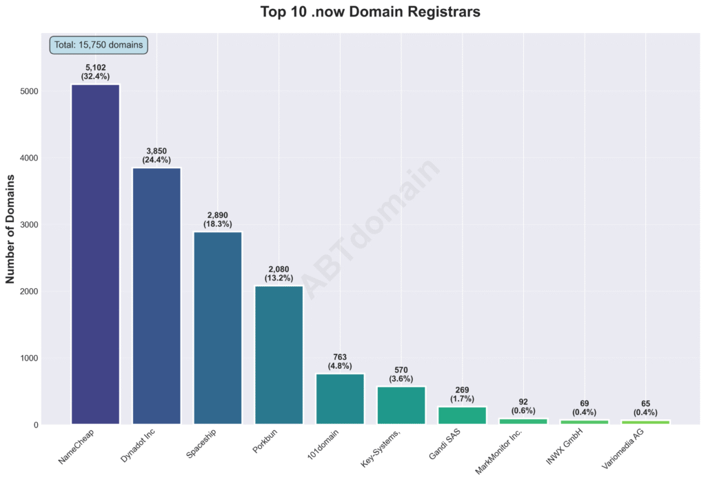 Top 10 registrars of .now TLD by 2025-07-22