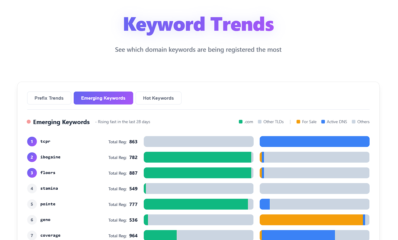 DomainKits Emerging Keywords