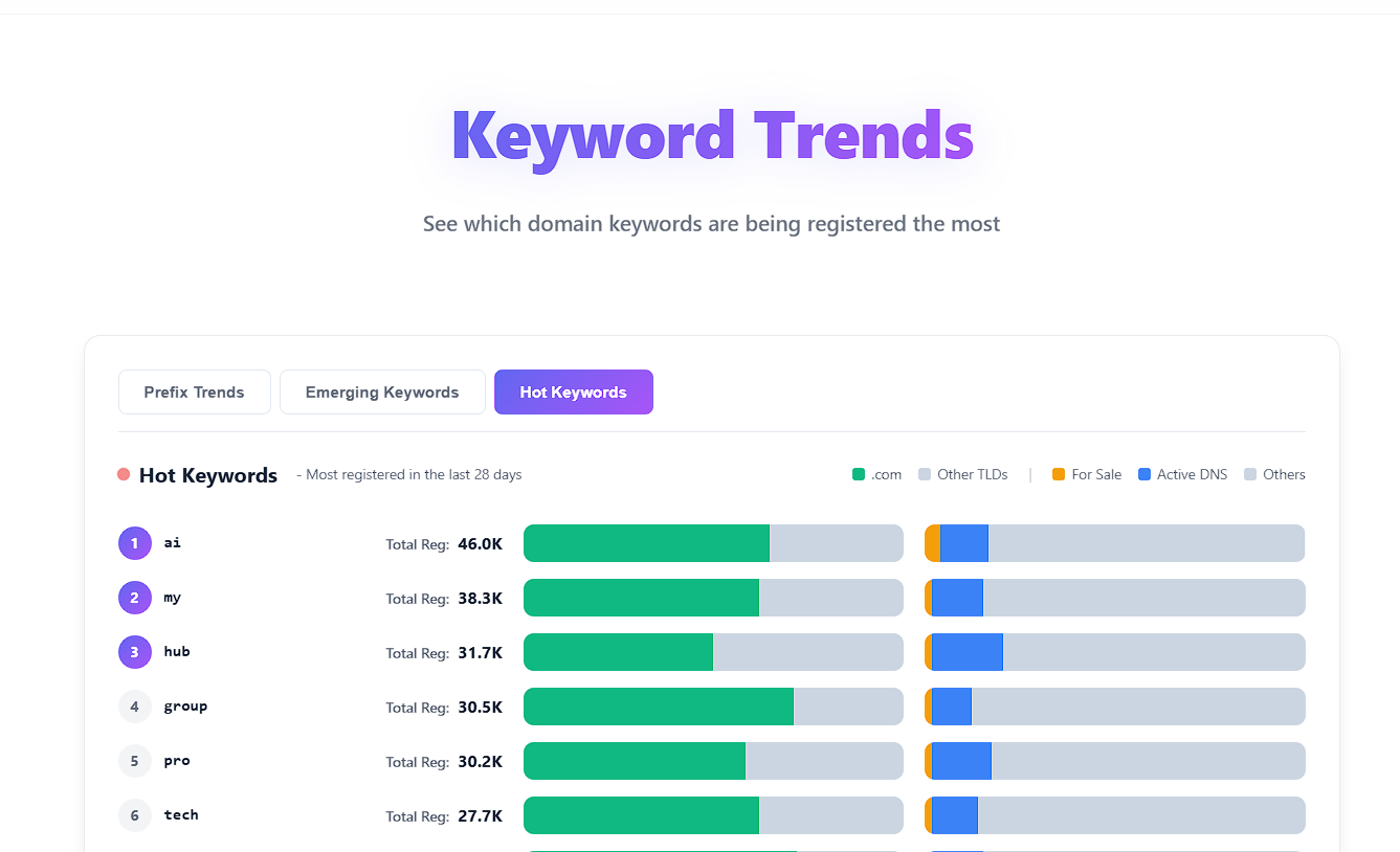 DomainKits Hot Keywords Trends