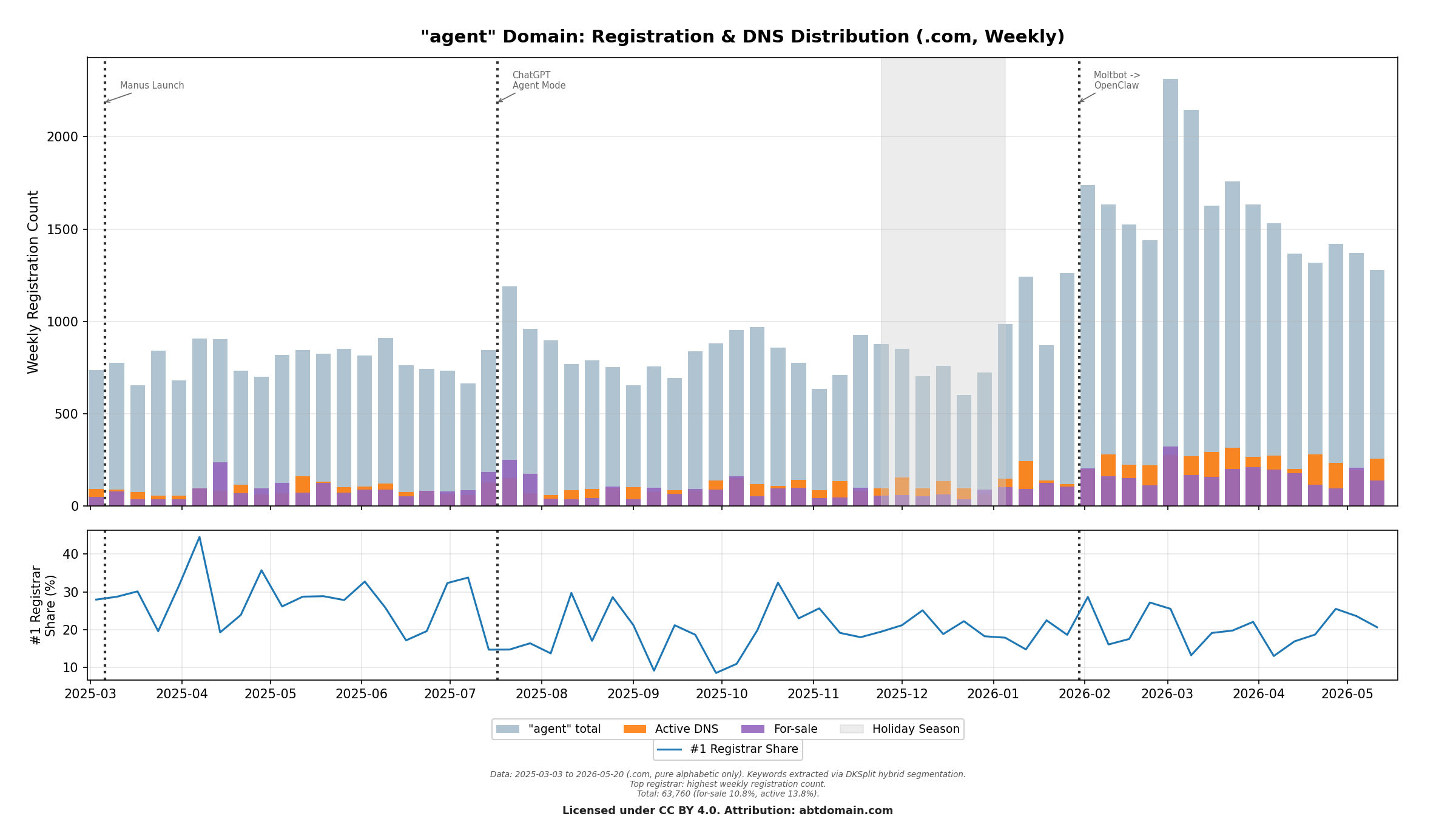 Agent Domain DNS Distribution