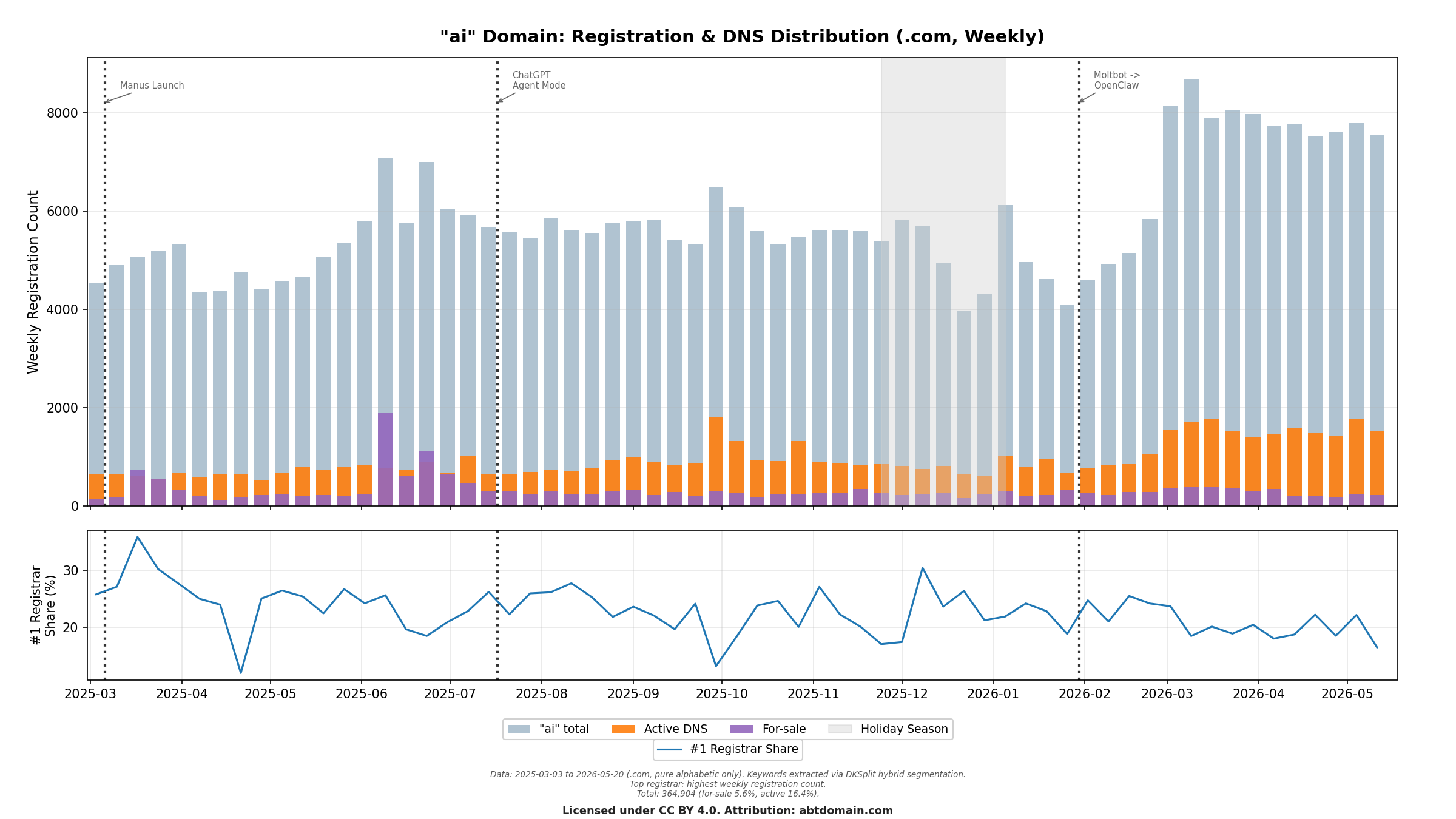 AI Domain DNS Distribution