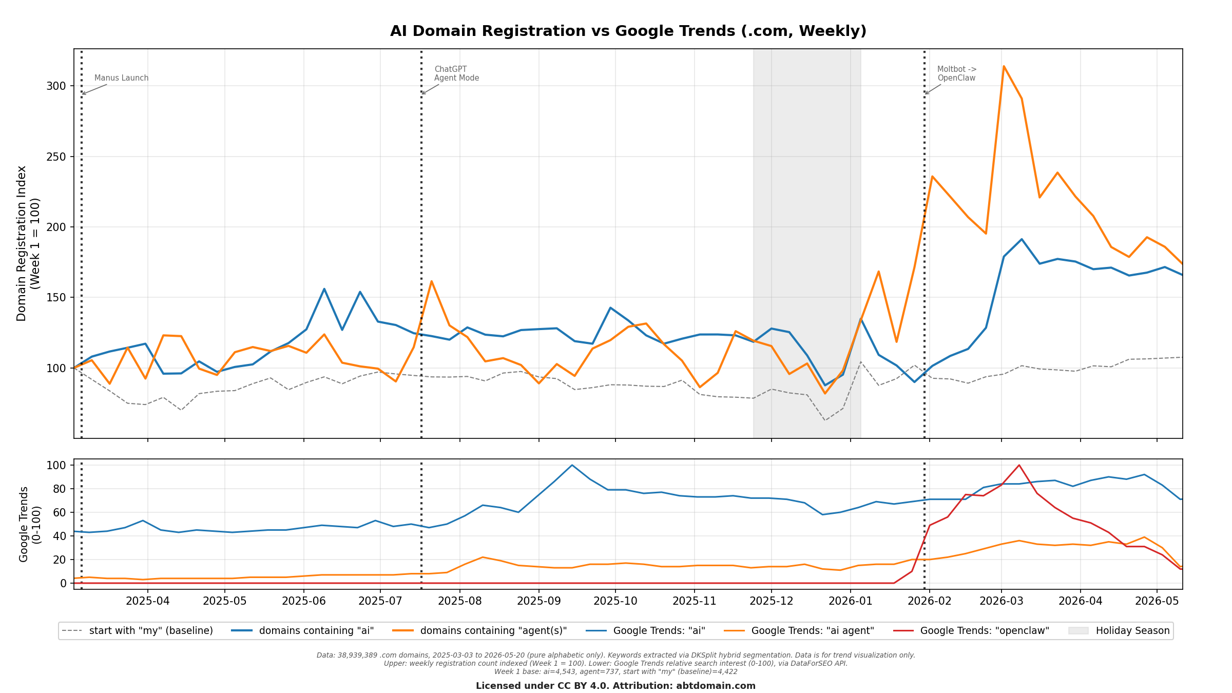 AI Domain Registration vs Google Trends