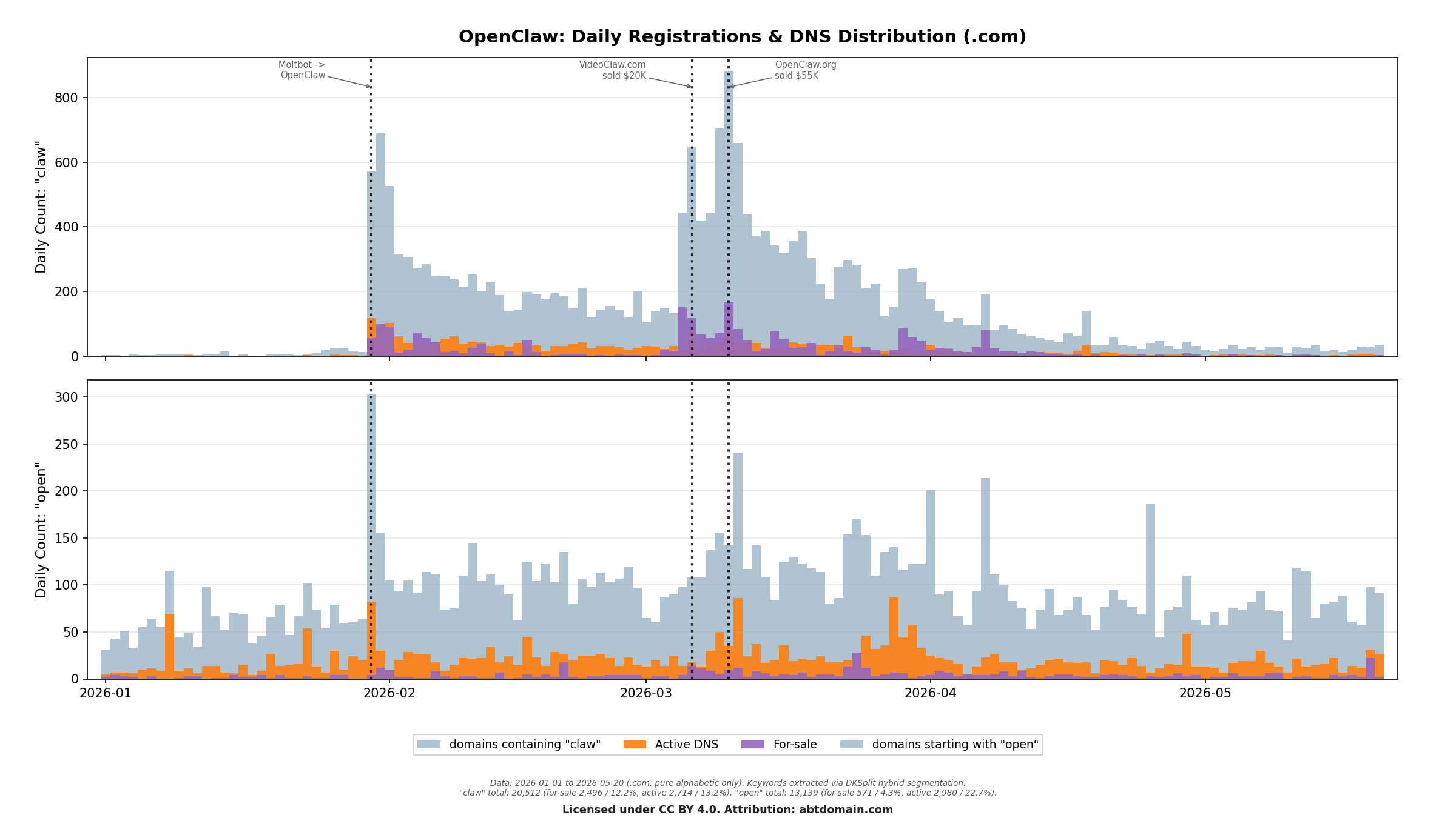 OpenClaw DNS Distribution