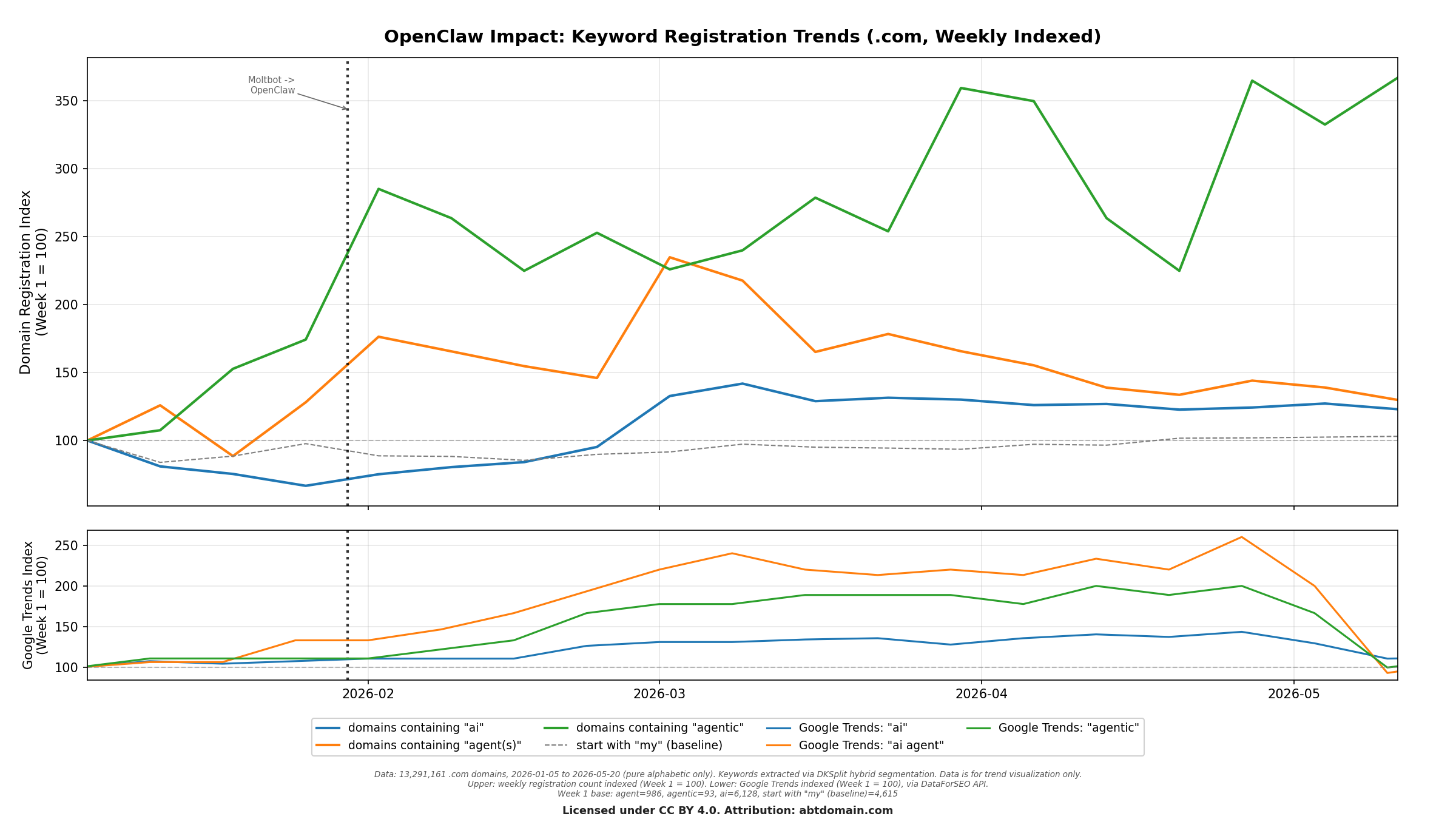 OpenClaw Impact on Keyword Trends
