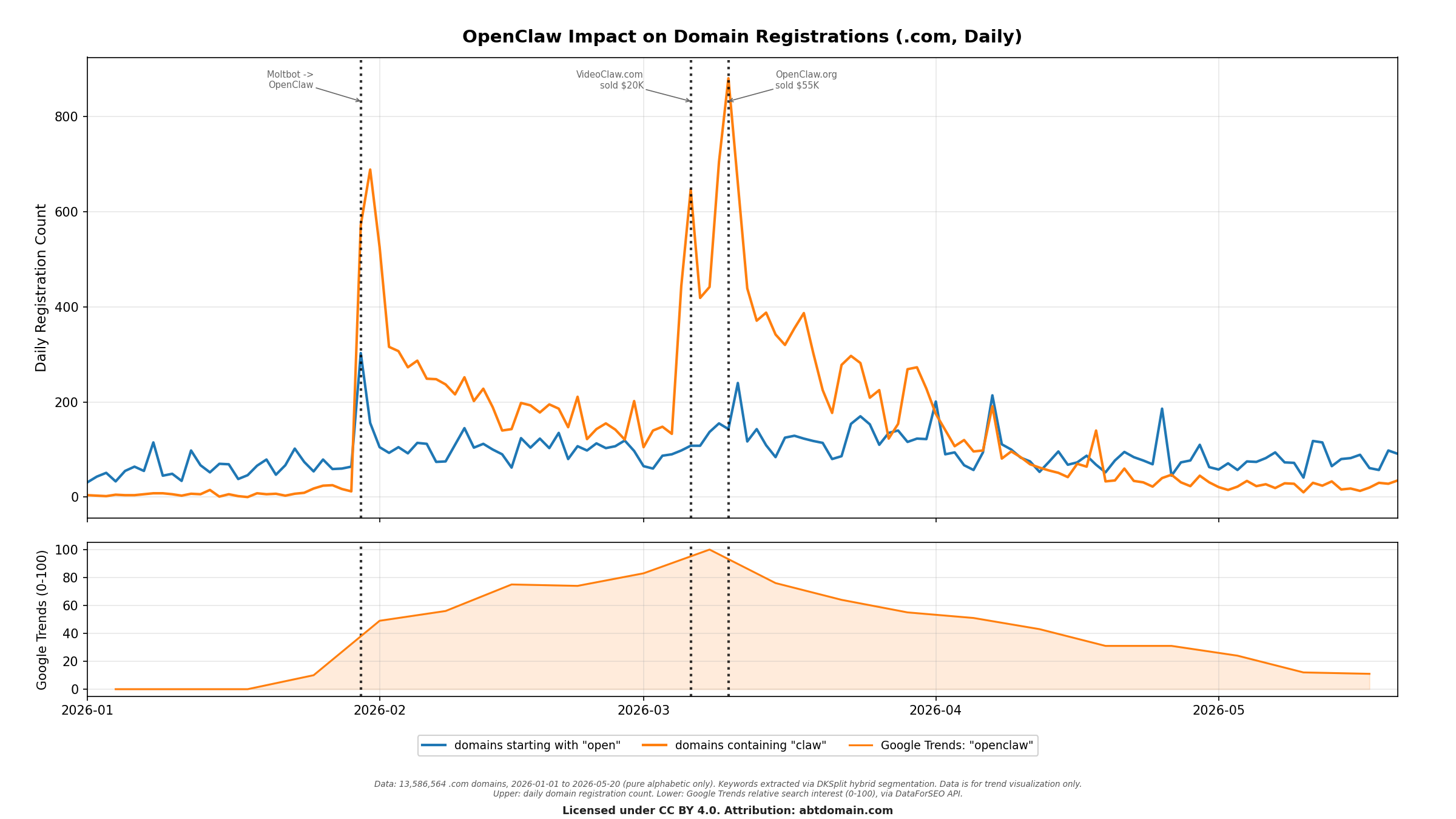 OpenClaw Domain Registration Trends