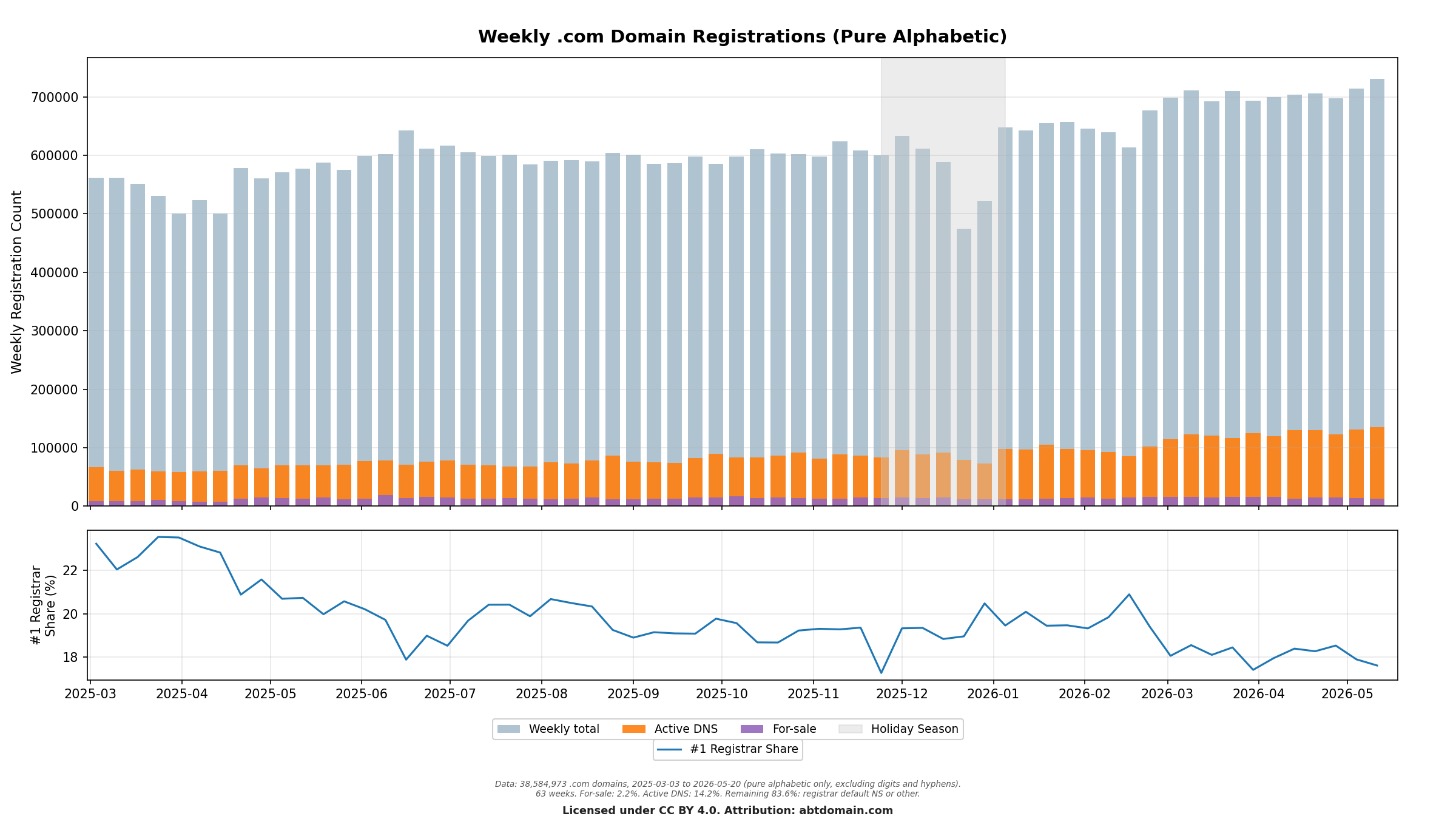 Weekly .com Domain Registrations