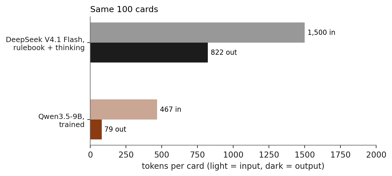 Input and output tokens per card for the 9B and Flash comparison runs