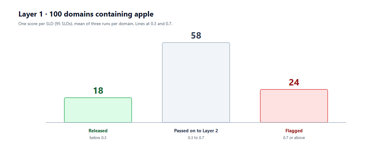 Bar chart of Layer 1 scores for 100 domains containing apple: 18 released below 0.3, 58 passed on between 0.3 and 0.7, 24 flagged at 0.7 or above.
