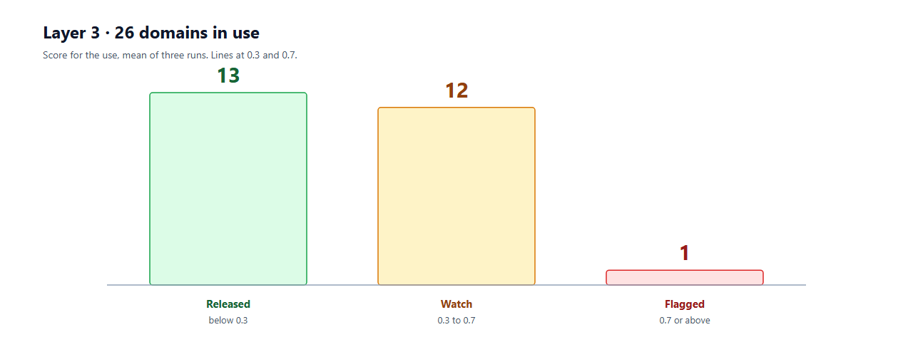 Bar chart of Layer 3 scores for 26 domains in use: 13 released below 0.3, 12 on Watch between 0.3 and 0.7, 1 flagged at 0.7 or above.