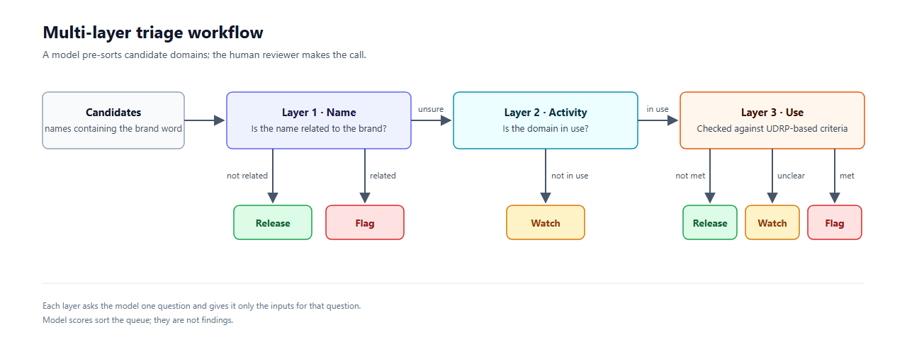 Workflow diagram: candidate names containing the brand word pass through three layers. Layer 1 asks whether the name is related to the brand and releases or flags it, or passes it on when unsure. Layer 2 asks whether the domain is in use and sends unused domains to Watch. Layer 3 checks the use against UDRP-based criteria and releases, watches or flags it.
