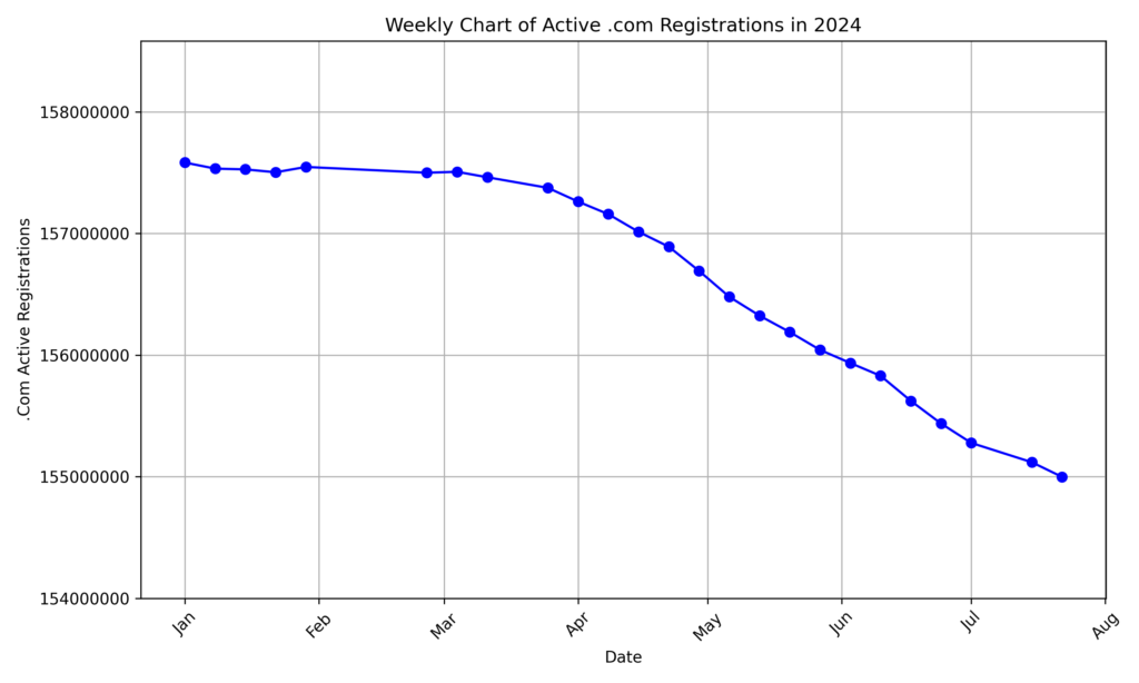 decline in .com active registrations