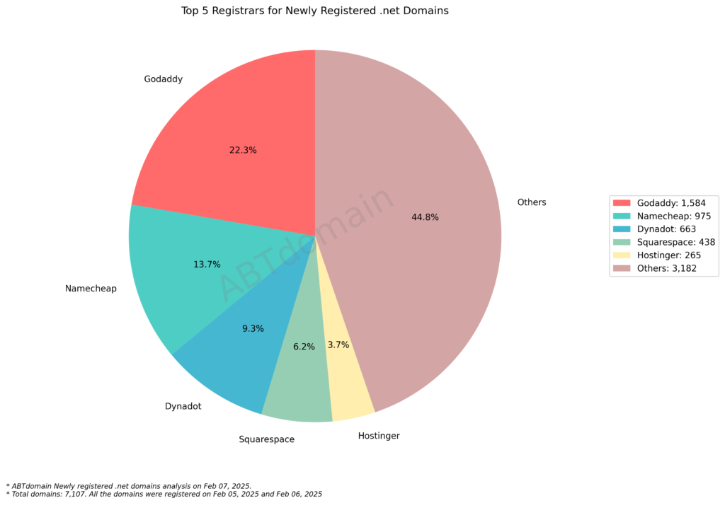 A pie chart showing the top 5 registrars for newly registered .net domains as of February 7, 2025. GoDaddy leads with 22.3%, followed by Namecheap (13.7%), Dynadot (9.3%), Squarespace (6.2%), and Hostinger (3.7%). The 'Others' category accounts for 44.8% of the total.