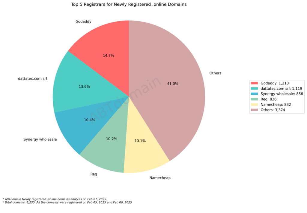 A pie chart illustrating the top 5 registrars for newly registered .online domains as of February 7, 2025. GoDaddy holds 14.7%, Dattatec.com SRL has 13.6%, Synergy Wholesale accounts for 10.4%, Reg holds 10.2%, and Namecheap has 10.1%. The 'Others' category makes up 41.0%.