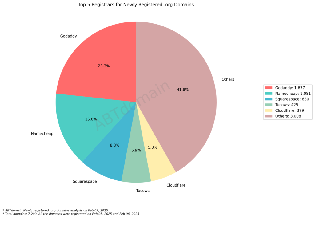 A pie chart depicting the top 5 registrars for newly registered .org domains as of February 7, 2025. GoDaddy leads with 23.3%, followed by Namecheap (15.0%), Squarespace (8.8%), Tucows (5.9%), and Cloudflare (5.3%). The 'Others' category represents 41.8% of the total.