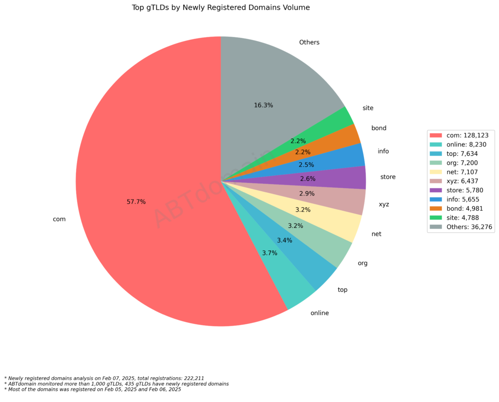 A pie chart representing the top gTLDs by newly registered domains volume as of February 7, 2025. .com accounts for 57.7% of the total, followed by .online (3.7%), .top (3.4%), .org (3.2%), .net (3.2%), and .xyz (2.9%). Other gTLDs collectively make up 16.3%.