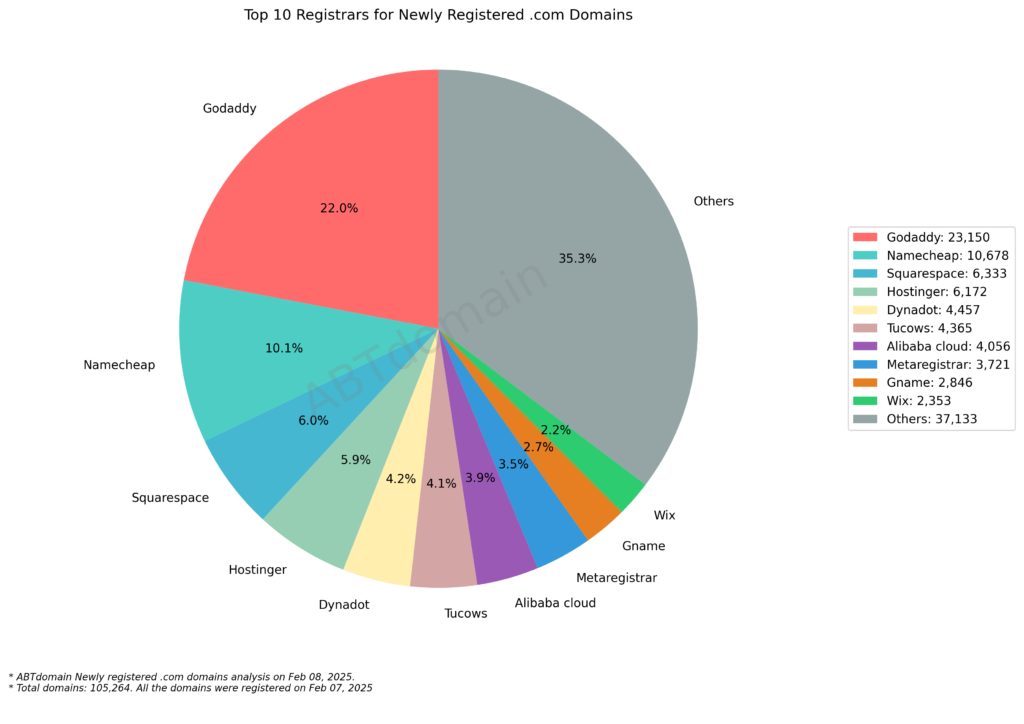 Pie chart showing the distribution of newly registered domains by top gTLDs, with .com leading at 51.7%, followed by .vip, .top, .info, .net, and others