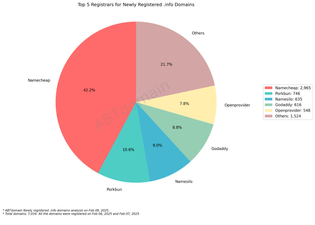 Pie chart showcasing the top 5 registrars for newly registered .info domains, with Namecheap leading at 42.2%, followed by Porkbun, Namesilo, GoDaddy, and others
