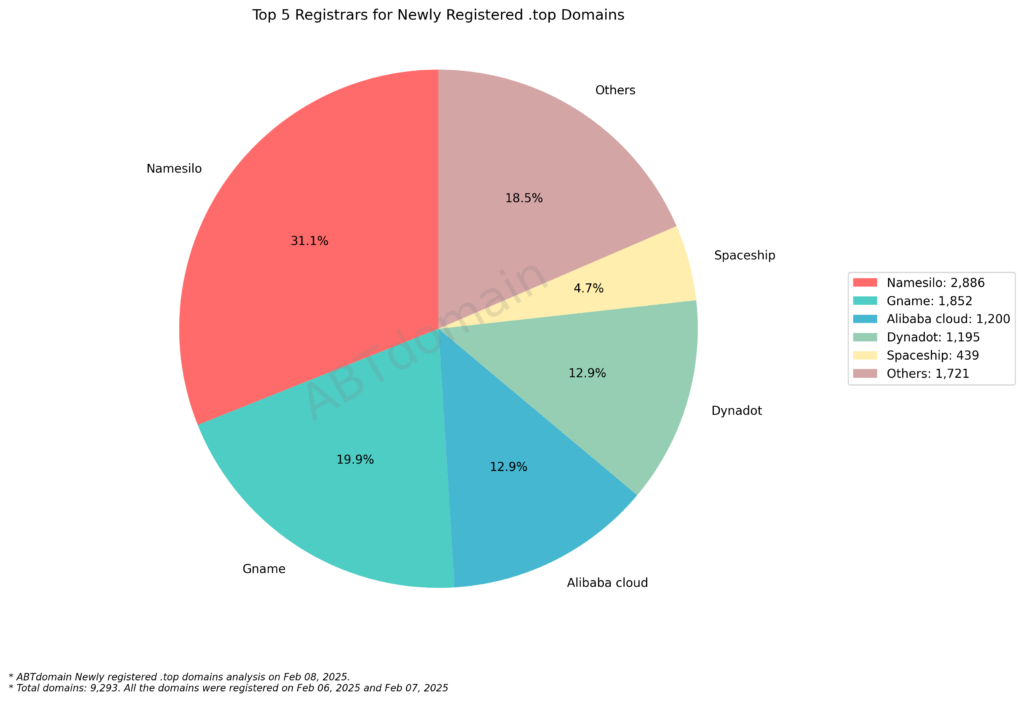Pie chart depicting the top 5 registrars for newly registered .top domains, with Namesilo leading at 31.1%, followed by Gname, Alibaba Cloud, Dynadot, and others