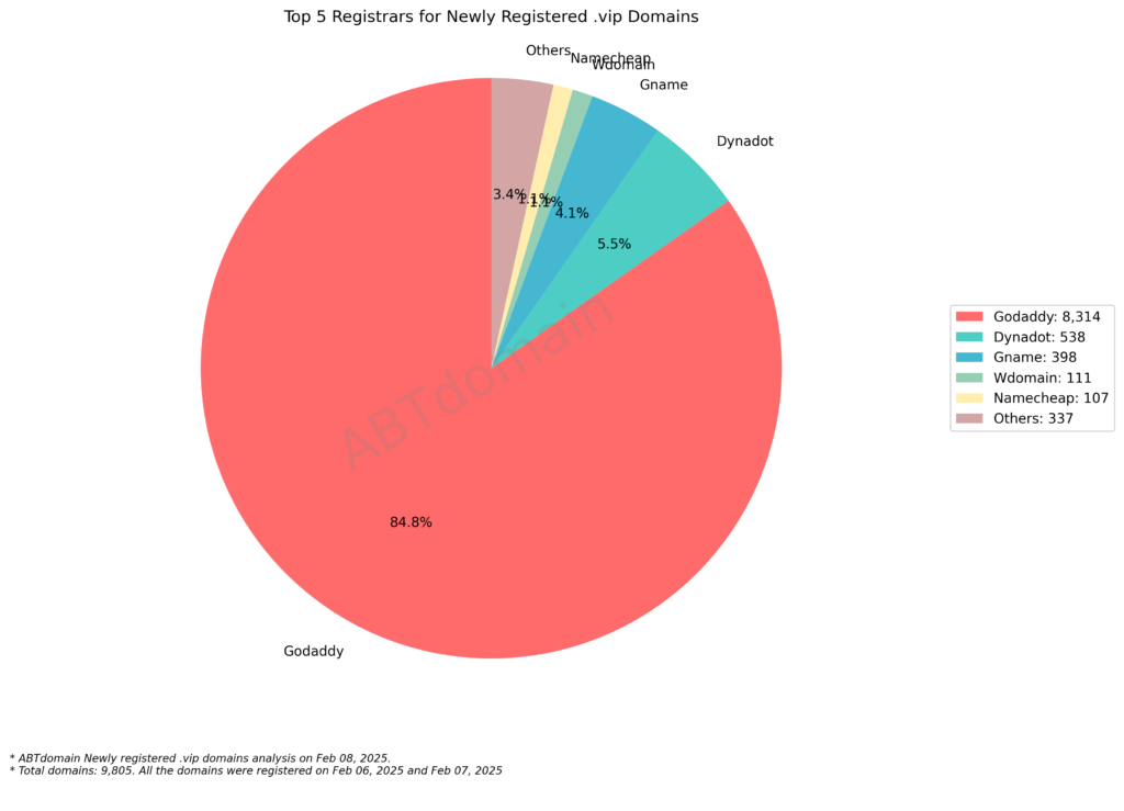 Pie chart showing the top 5 registrars for newly registered .vip domains, with GoDaddy dominating at 84.8%, followed by Dynadot, Gname, Wdomain, and others
