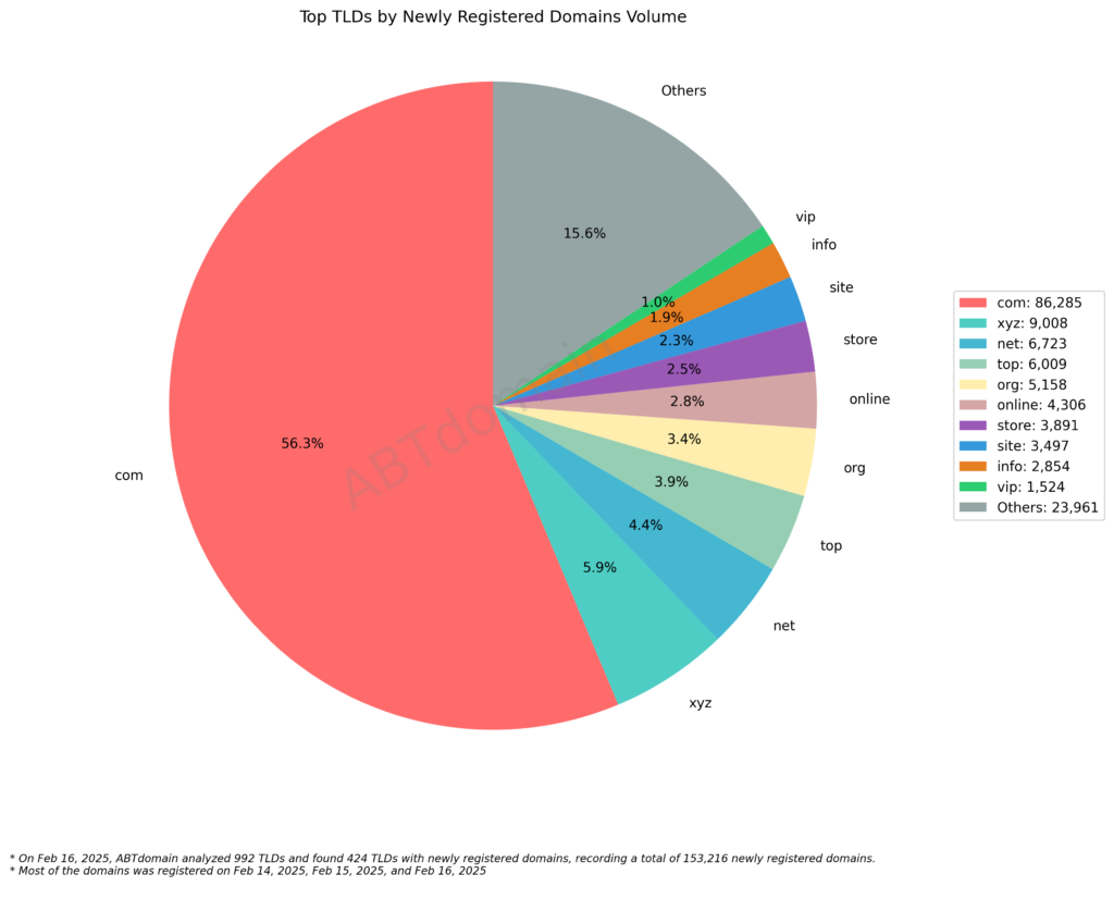 Pie chart displaying the distribution of newly registered domains by TLD, with .com accounting for 56.3% and .xyz for 5.9%.
