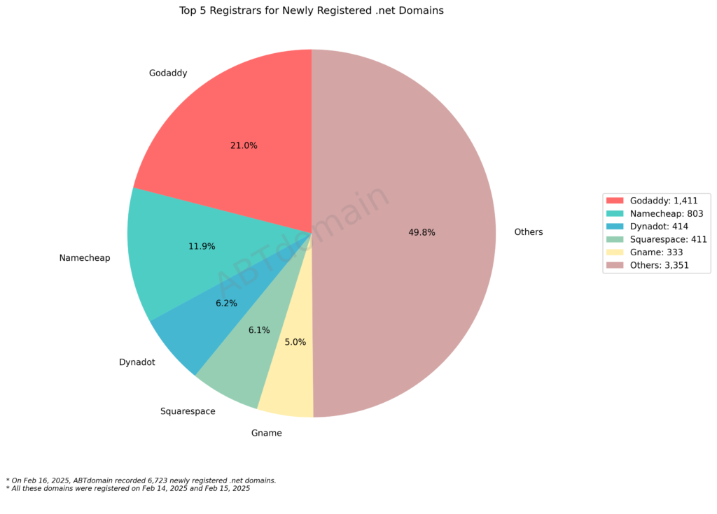 Pie chart showing the top 5 registrars for newly registered .net domains, with Godaddy at 21.0% and Namecheap at 11.9%.