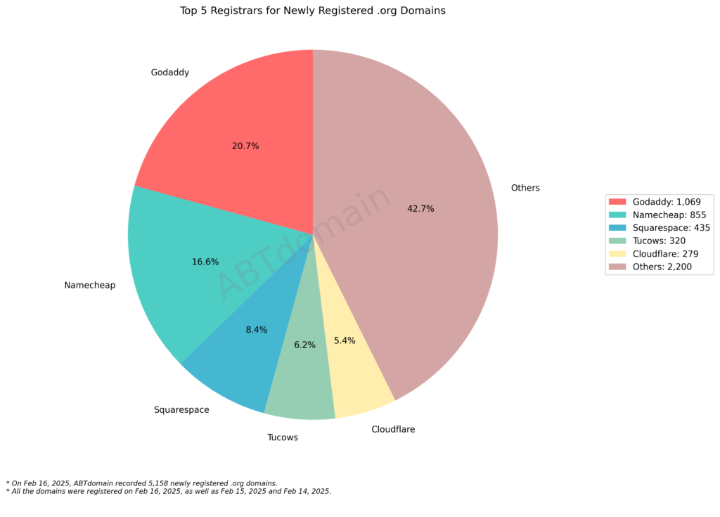 Pie chart displaying the top 5 registrars for newly registered .org domains, led by Godaddy at 20.7% and Namecheap at 16.6%