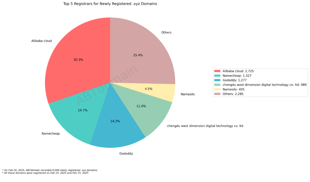 Pie chart displaying the top 5 registrars for newly registered .xyz domains, with Alibaba Cloud leading at 30.3% and Namecheap at 14.7%.