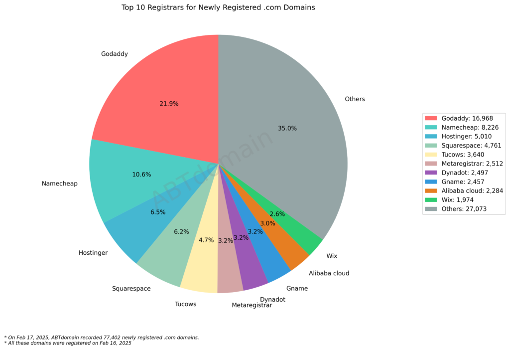 Pie chart showing the top 10 registrars for newly registered .com domains. Godaddy leads with 21.9%, followed by Namecheap with 10.6%, and others accounting for 35%.