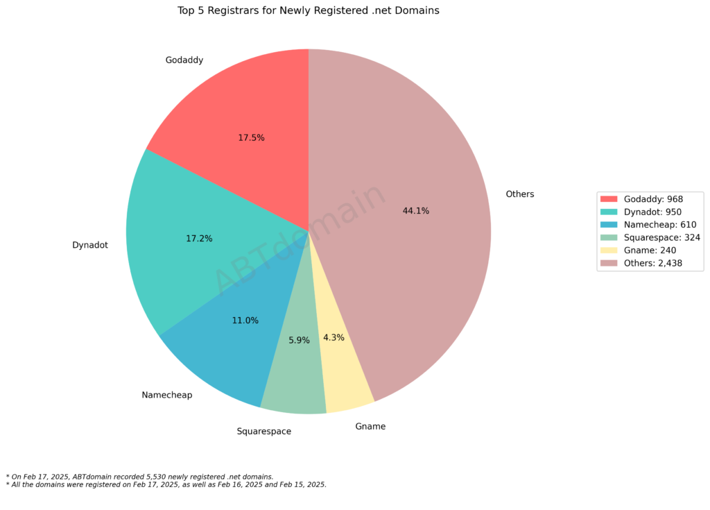 Pie chart showing the top 5 registrars for newly registered .net domains. Godaddy and Dynadot lead with 17.5% and 17.2%, respectively, followed by Namecheap at 11%.