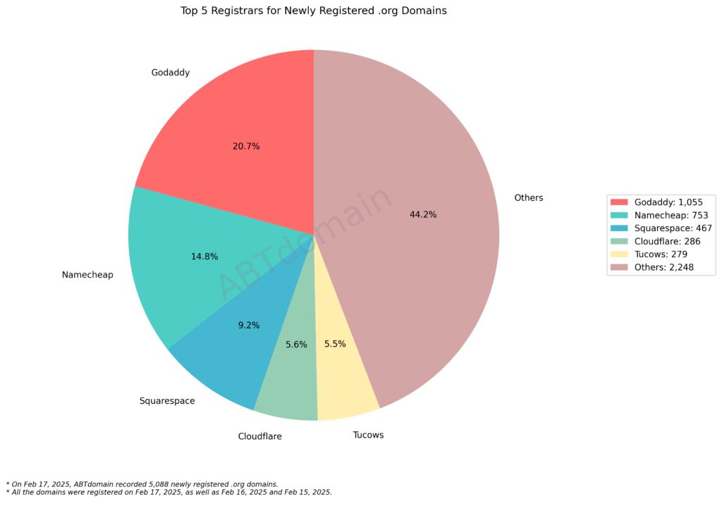 Pie chart showing the top 5 registrars for newly registered .org domains. Godaddy leads with 20.7%, followed by Namecheap with 14.8%, and others accounting for 44.2%.