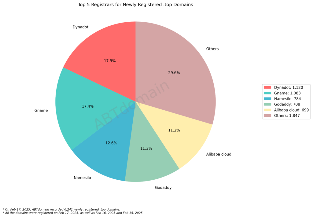 Pie chart showing the top 5 registrars for newly registered .top domains. Dynadot leads with 17.9%, followed by Gname with 17.4%, and others making up 29.6%.