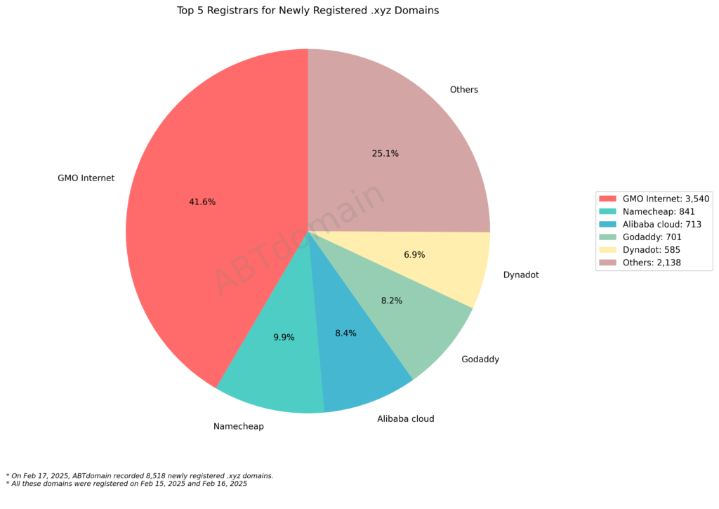 Pie chart showing the top 5 registrars for newly registered .xyz domains. GMO Internet dominates with 41.6%, followed by Namecheap with 9.9%, and others at 25.1%.