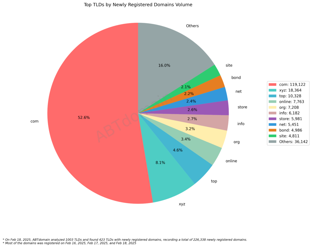 Pie chart illustrating the distribution of newly registered domains by TLD on Feb 18, 2025, with .com accounting for 52.6%