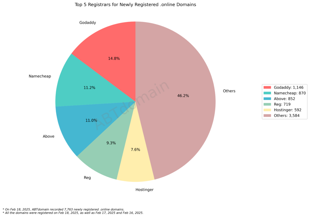 Pie chart detailing the top 5 registrars for newly registered .online domains on Feb 18, 2025, with Godaddy at 14.8%