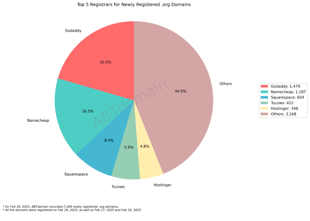 Pie chart showing the top 5 registrars for newly registered .org domains on Feb 18, 2025, with Godaddy leading at 20.5%