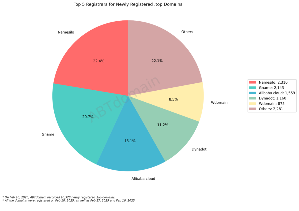Pie chart outlining the top 5 registrars for newly registered .top domains on Feb 18, 2025, with Namesilo at 22.4%