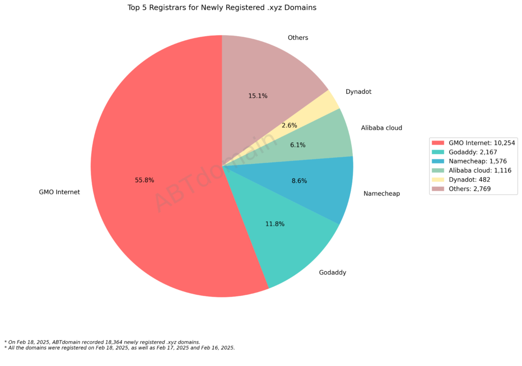 Pie chart showing the top 5 registrars for newly registered .xyz domains on Feb 18, 2025, with GMO Internet managing 55.8%