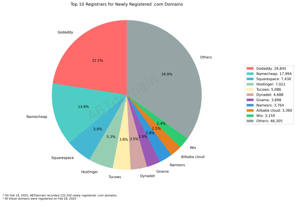 Pie chart showing the top 10 registrars for newly registered .com domains on February 19, 2025, with GoDaddy and Namecheap in leading positions.
