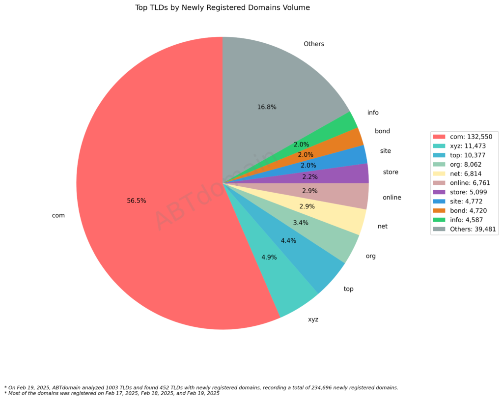 Pie chart illustrating the distribution of newly registered domains by TLD on February 19, 2025, with .com dominating at 56.5%.