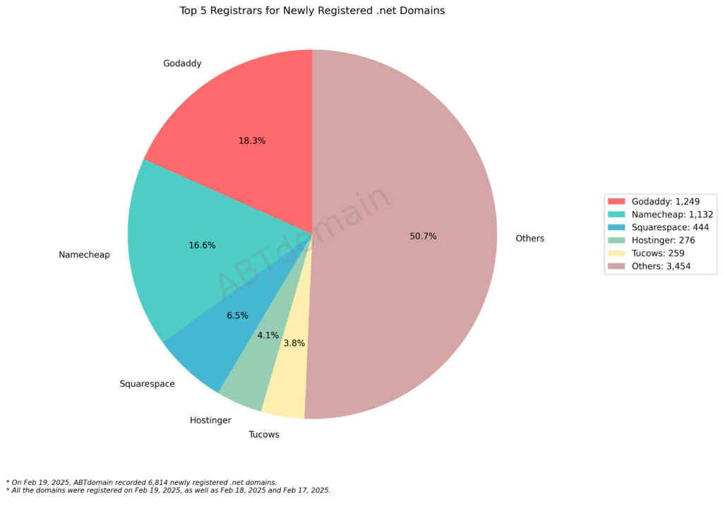 Pie chart showing the top 5 registrars for newly registered .net domains on February 19, 2025, with GoDaddy and Namecheap leading.