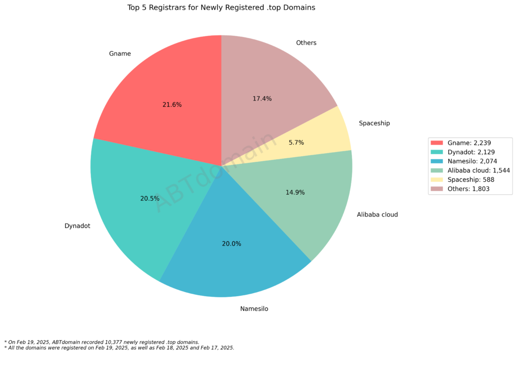 Pie chart showing the top 5 registrars for newly registered .top domains on February 19, 2025, led by Gname and Dynadot.